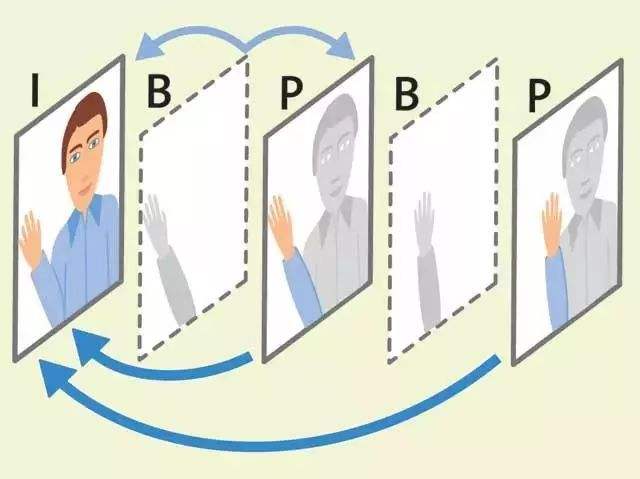 I/P/B 帧示意图