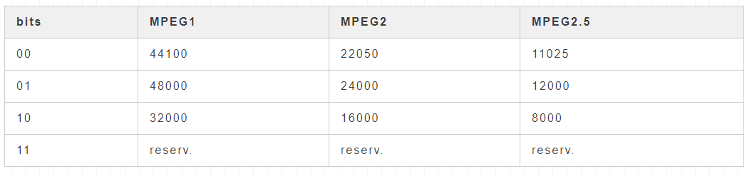 MPEG 采样率